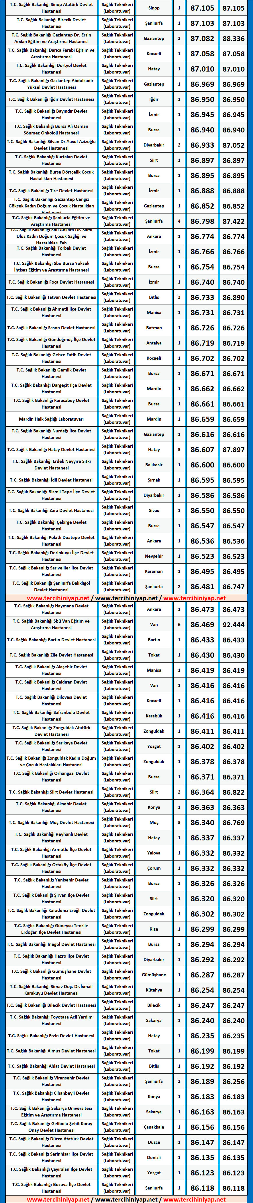 laboratuvar teknikeri kpss 2019/7 atama taban puanları 2 kpss 2019 7 laboratuvar teknikeri atama puanlari