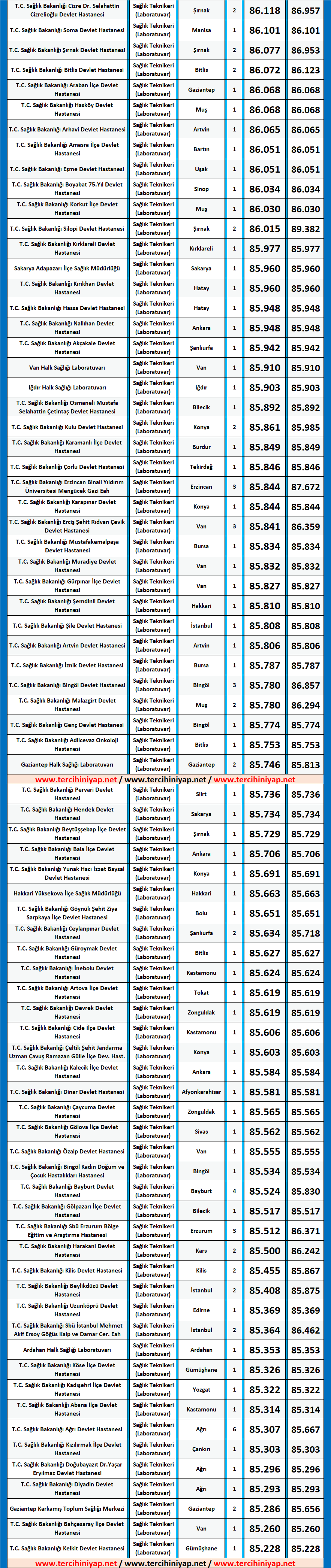 laboratuvar teknikeri kpss 2019/7 atama taban puanları 3 kpss 2019 7 laboratuvar teknikeri atama taban puanlari