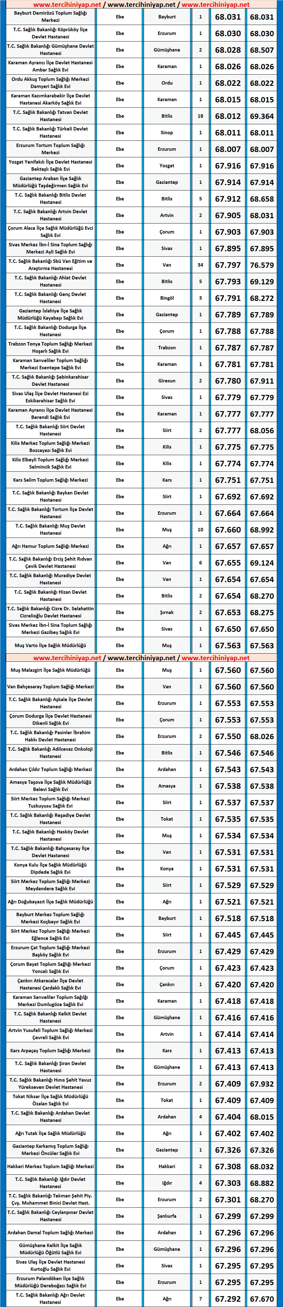 ebe kpss 2019/7 lisans atama taban puanları 6 kpss 2019 7 lisans ebe atama taban puanlari