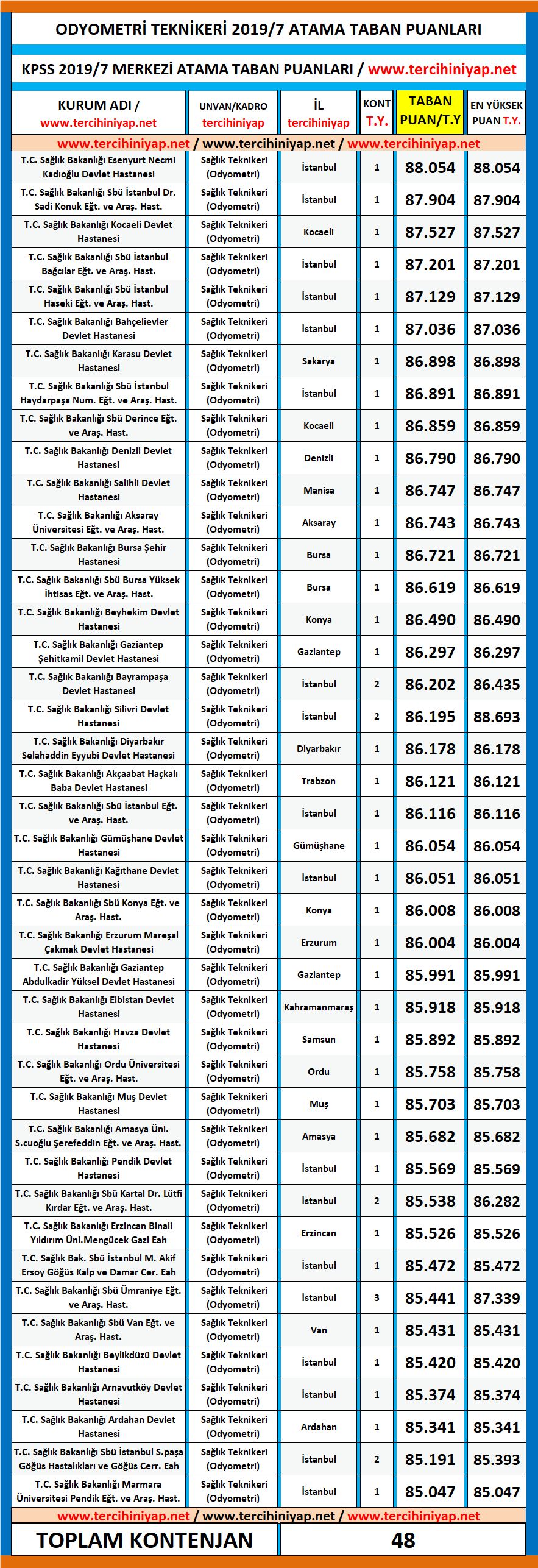 odyometri teknikeri kpss 2019/7 atama taban puanları 1 kpss 2019 7 odyometri teknikeri atama taban puanlari