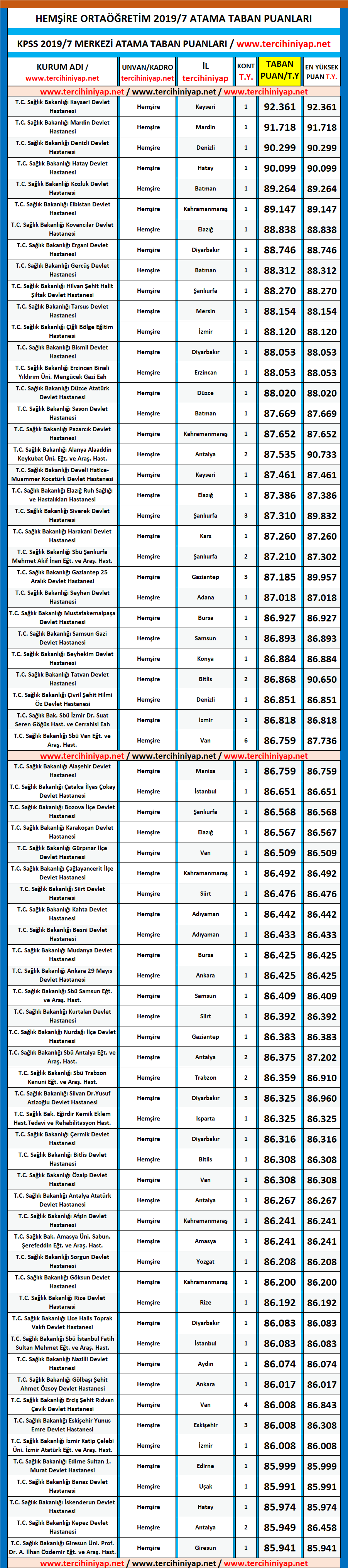 hemşire kpss 2019/7 ortaöğretim atama taban puanları 1 kpss 2019 7 ortaogretim hemsire atama taban puanlari