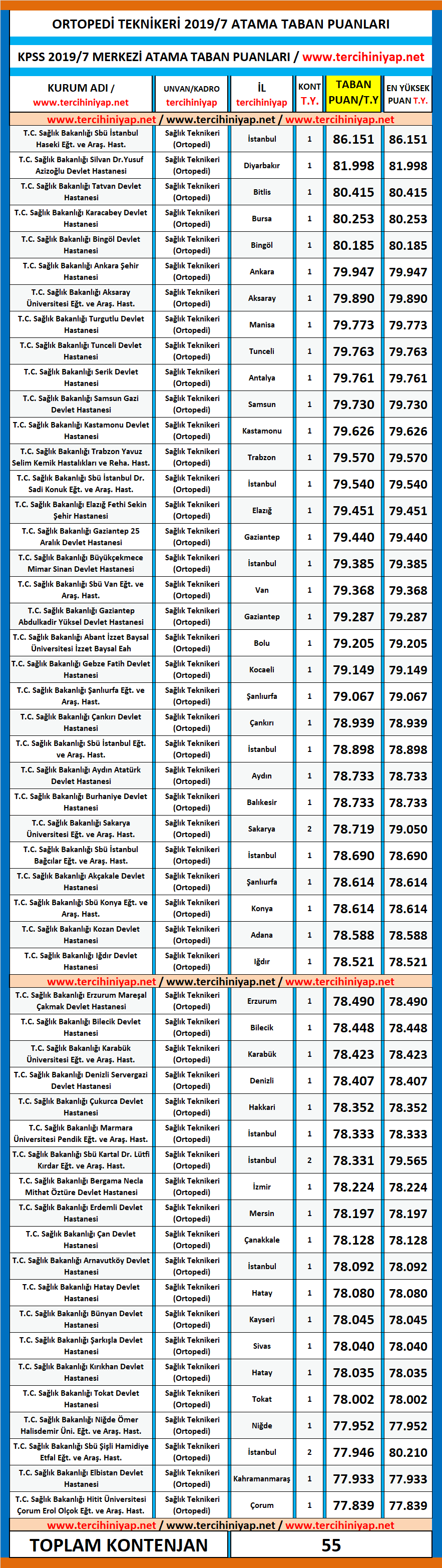 ortopedi teknikeri kpss 2019/7 atama taban puanları 1 kpss 2019 7 ortopedi teknikeri atama taban puanlari