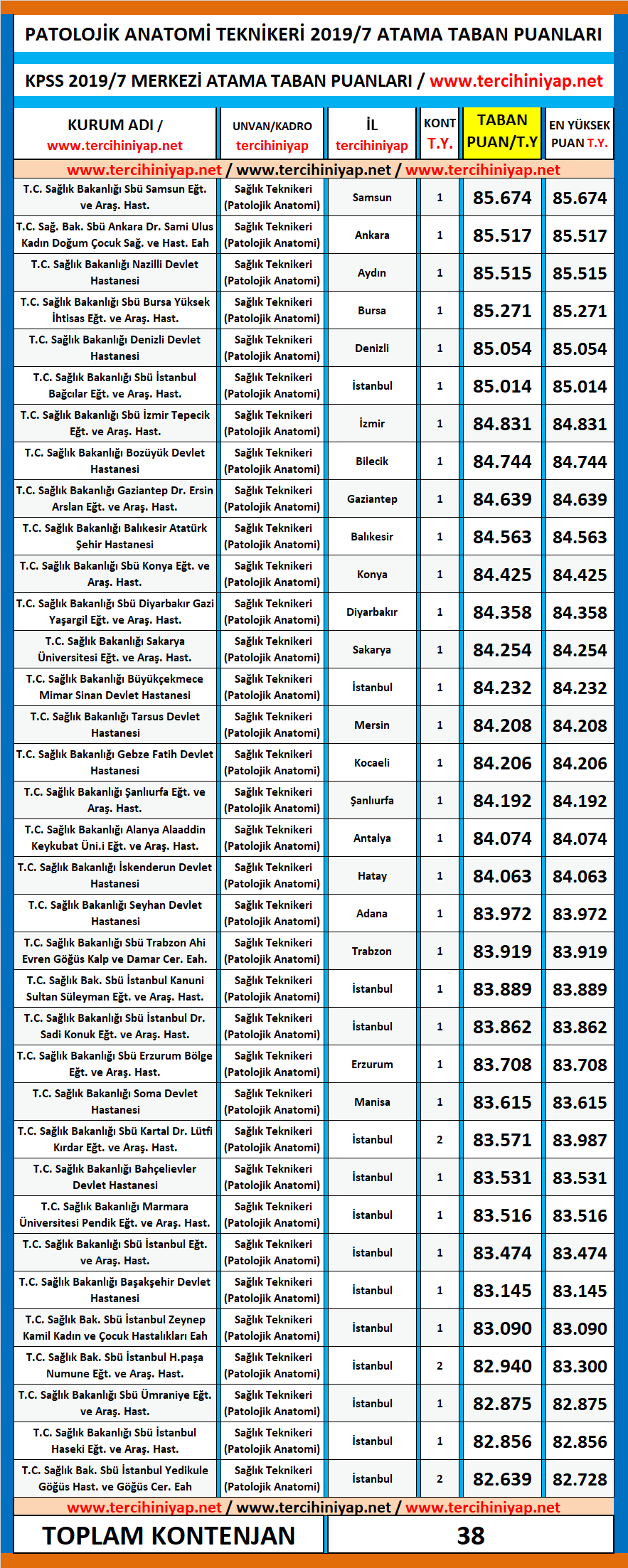 patolojik anatomi teknikeri kpss 2019/7 atama taban puanları 1 kpss 2019 7 patolojik anatomi teknikeri atama taban puanlari