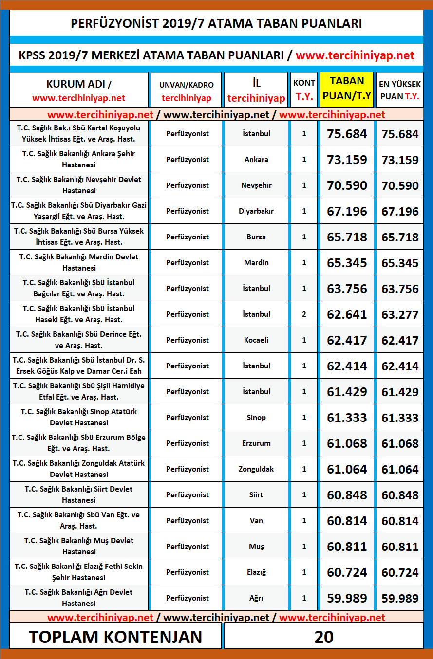 perfüzyonist kpss 2019/7 atama taban puanları 1 kpss 2019 7 perfuyonist atama taban puanlari