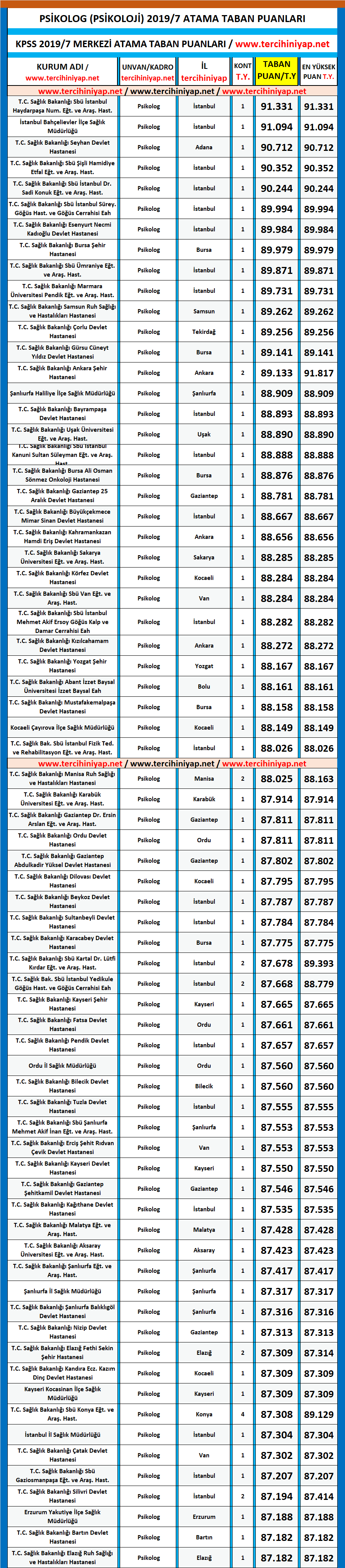 psikolog kpss 2019/7 atama taban puanları 1 kpss 2019 7 psikolog atama taban puanlari
