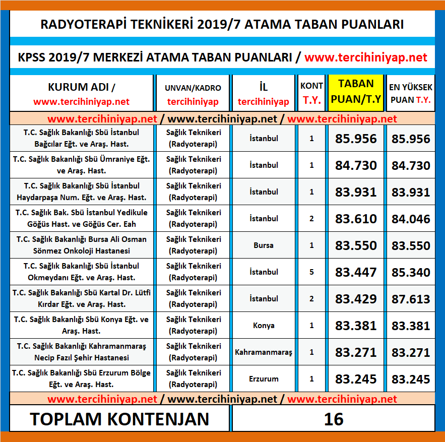 radyoterapi teknikeri kpss 2019/7 atama taban puanları 1 kpss 2019 7 radyoterapi teknikeri atama taban puanlari