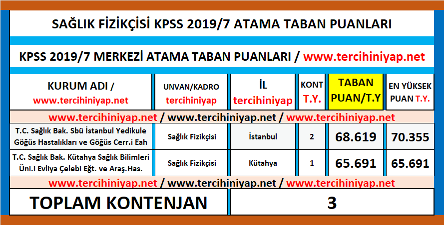 sağlık fizikçisi kpss 2019/7 atama taban puanları 1 kpss 2019 7 saglik fizikcisi atama taban puanlari