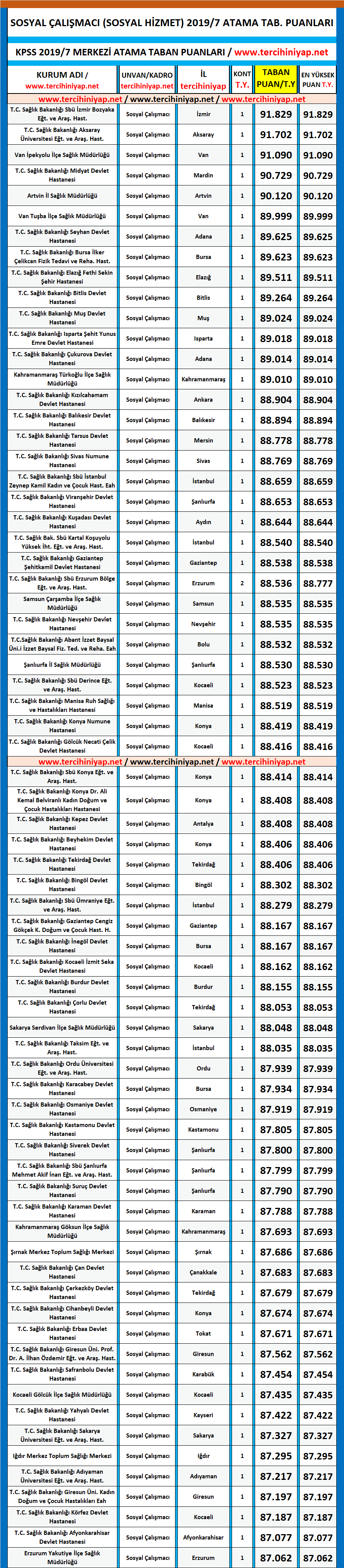 sosyal çalışmacı (sosyal hizmet) kpss 2019/7 atama taban puanları 1 kpss 2019 7 sosyal calismaci atama taban puanlari