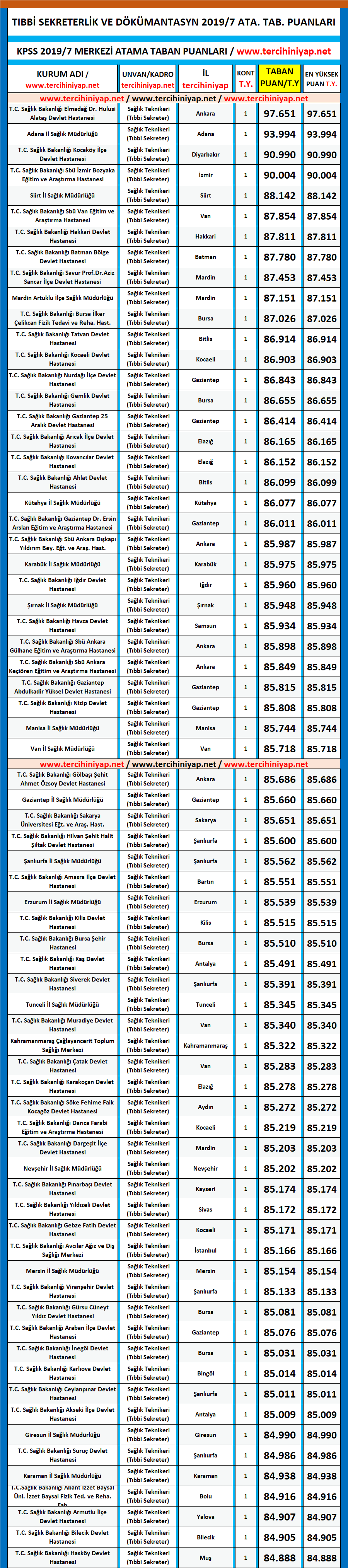 tıbbi sekreter kpss 2019/7 önlisans atama taban puanları 1 kpss 2019 7 tibbi sekreter atama puanlari