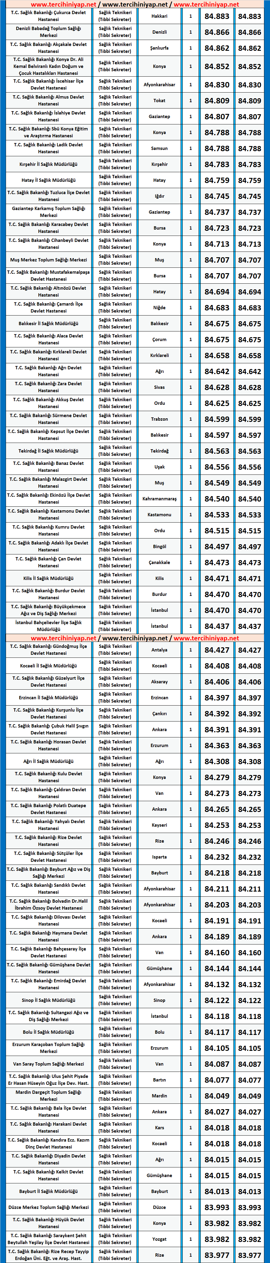 tıbbi sekreter kpss 2019/7 önlisans atama taban puanları 2 kpss 2019 7 tibbi sekreter atama taban puanlari