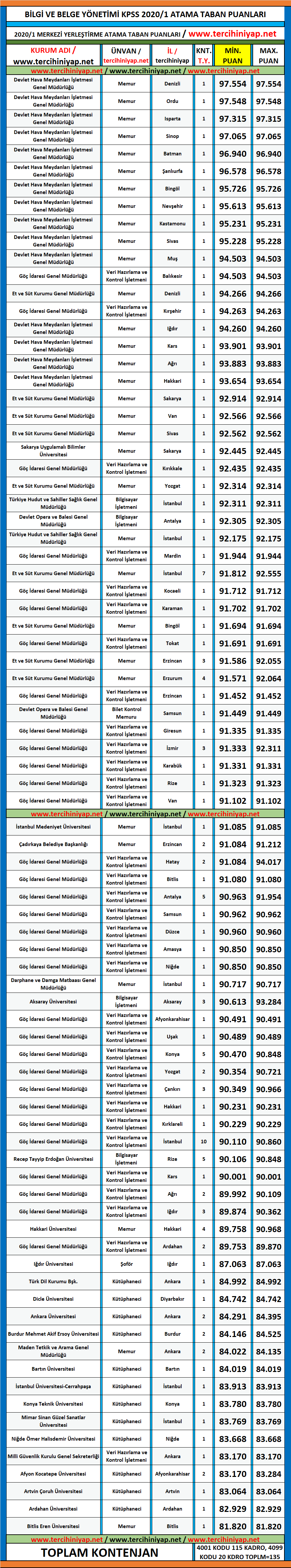 bilgi ve belge yönetimi 2020/1 kpss atama taban puanları 1 kpss 2020 1 bilgi ve belge yonetimi atama taban puanlari