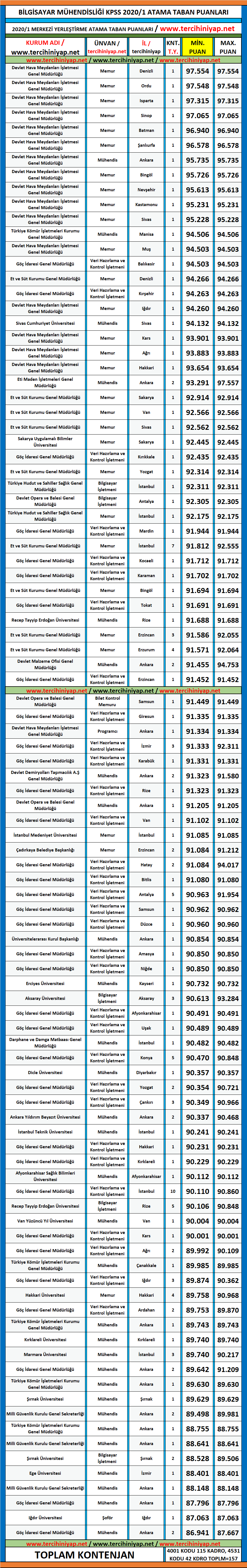 bilgisayar mühendisliği 2020/1 kpss atama taban puanları 1 kpss 2020 1 bilgisayar muhendisligi atama taban puanlari