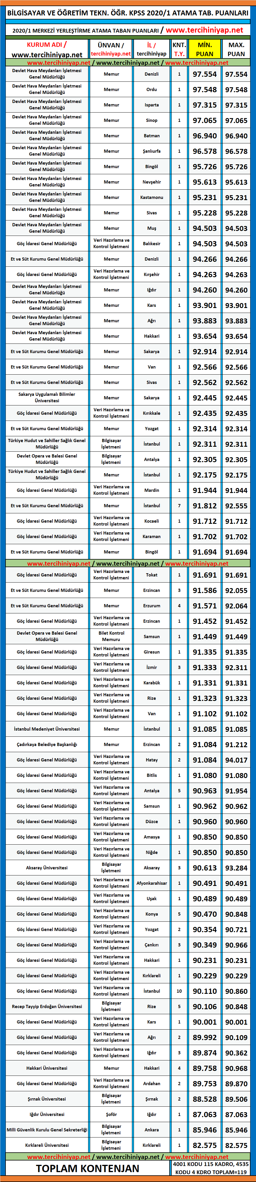 bilgisayar ve öğretim teknolojileri öğretmenliği 2020/1 kpss atama taban puanları 1 kpss 2020 1 bilgisayar ve ogretim teknolojileri ogretmenligi atama taban puanlari