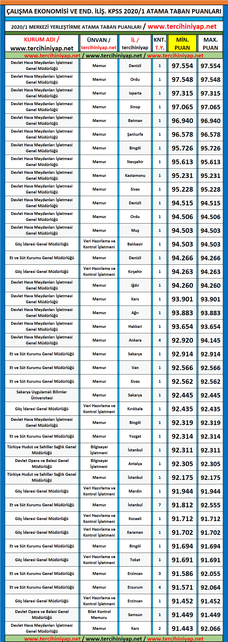 çalışma ekonomisi ve endüstri i̇lişkileri çeko 2020/1 kpss atama taban puanları 1 kpss 2020 1 calisma ekonomisi ve endustri iliskileri atama taban puanlari