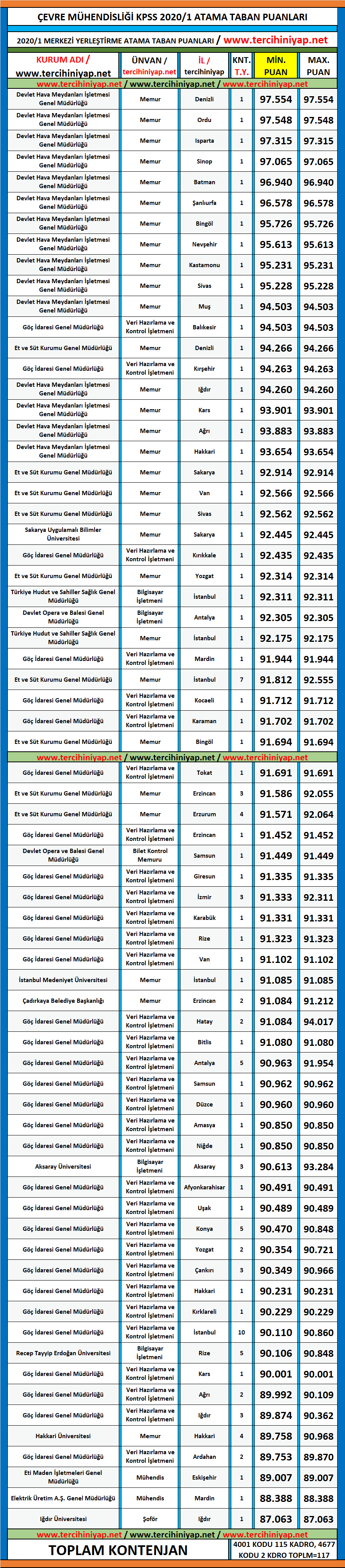 çevre mühendisliği 2020/1 kpss atama taban puanları 1 kpss 2020 1 cevre muhendisligi atama taban puanlari