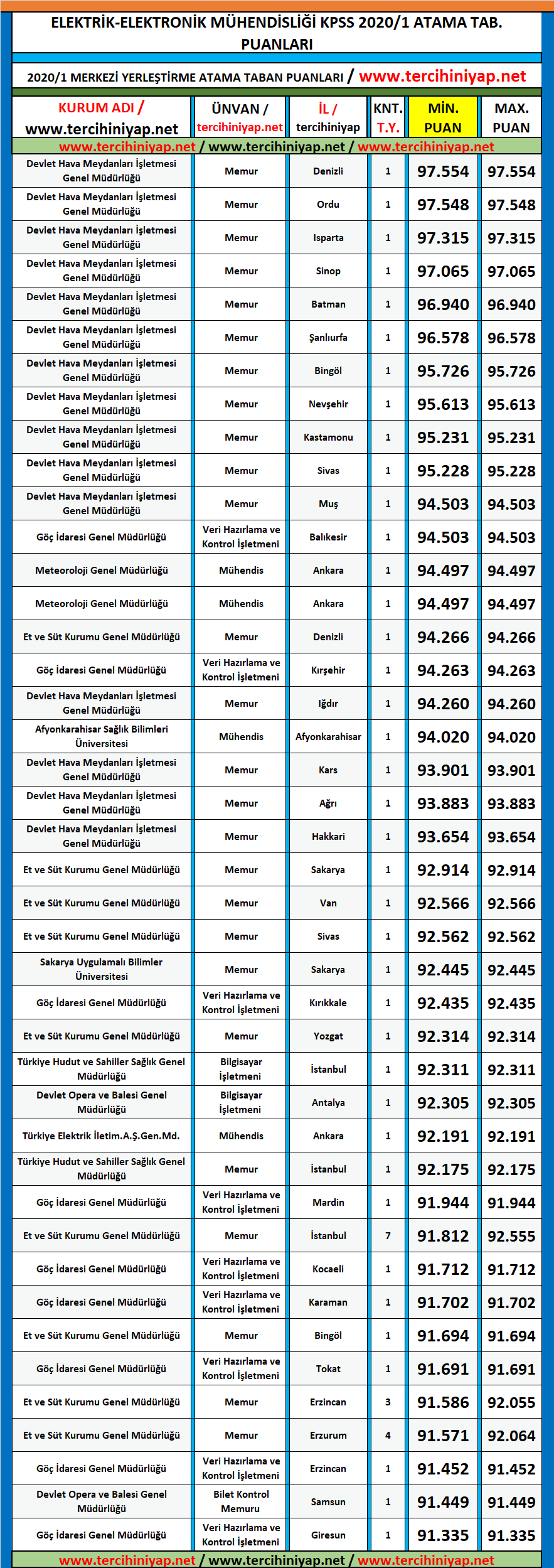 elektrik elektronik mühendisliği 2020/1 kpss atama taban puanları 1 kpss 2020 1 elektrik elektronik muhendisligi atama taban puanlari
