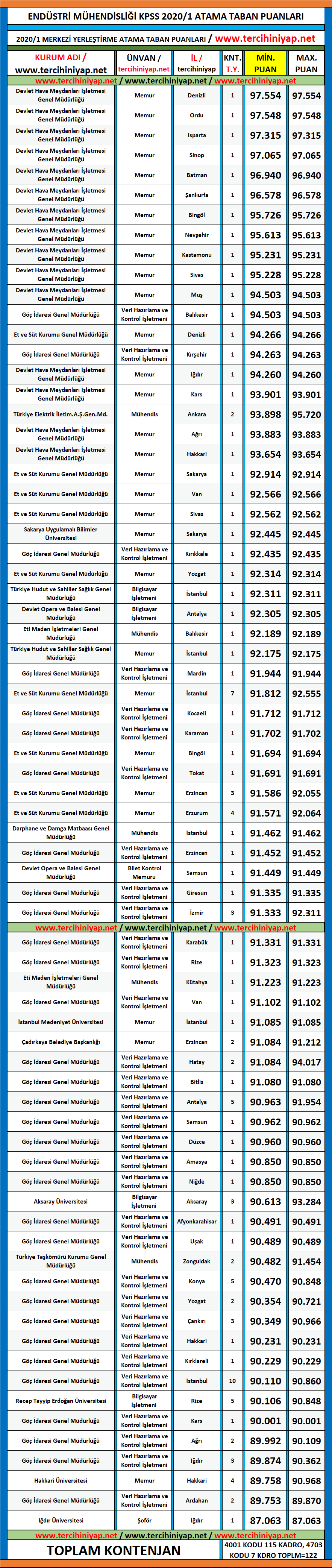 endüstri mühendisliği 2020/1 kpss atama taban puanları 1 kpss 2020 1 endustri muhendisligi atama taban puanlari