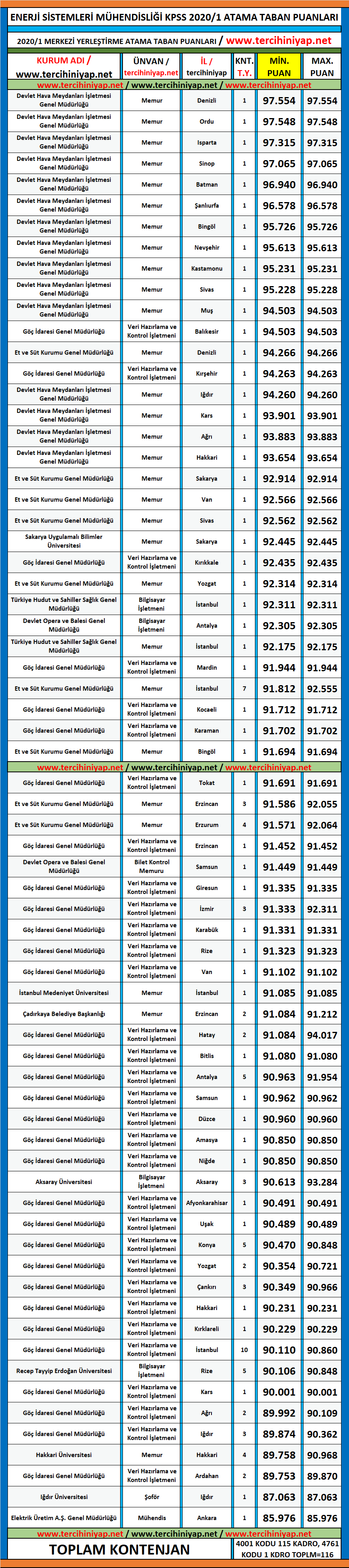 enerji sistemleri mühendisliği 2020/1 kpss atama taban puanları 1 kpss 2020 1 enerji sistemleri muhendisligi atama taban puanlari