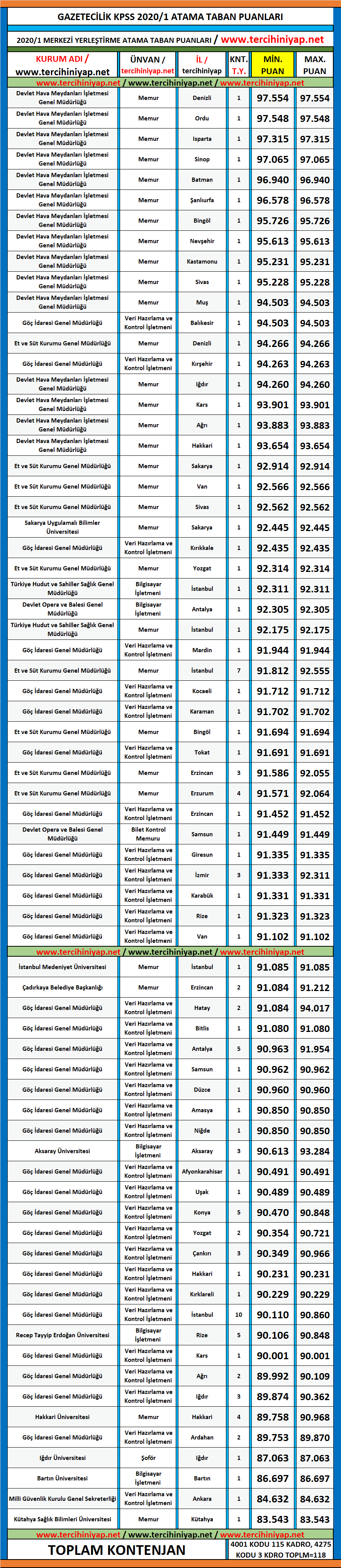 gazetecilik 2020/1 kpss atama taban puanları 1 kpss 2020 1 gazetecilik atama taban puanlari
