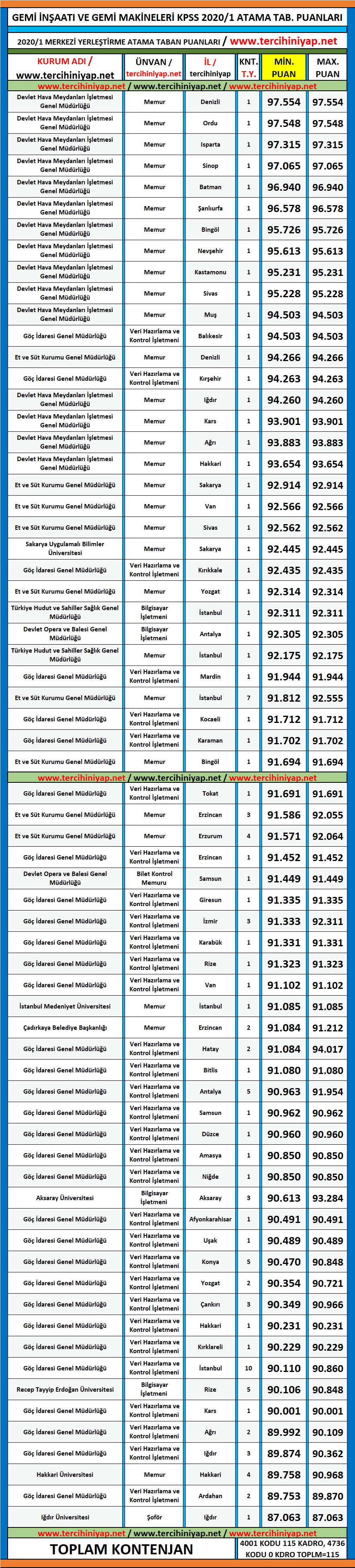 gemi i̇nşaatı ve gemi makineleri mühendisliği 2020/1 kpss atama taban puanları 1 kpss 2020 1 gemi insaati ve gemi makineleri muhendisligi atama taban puanlari