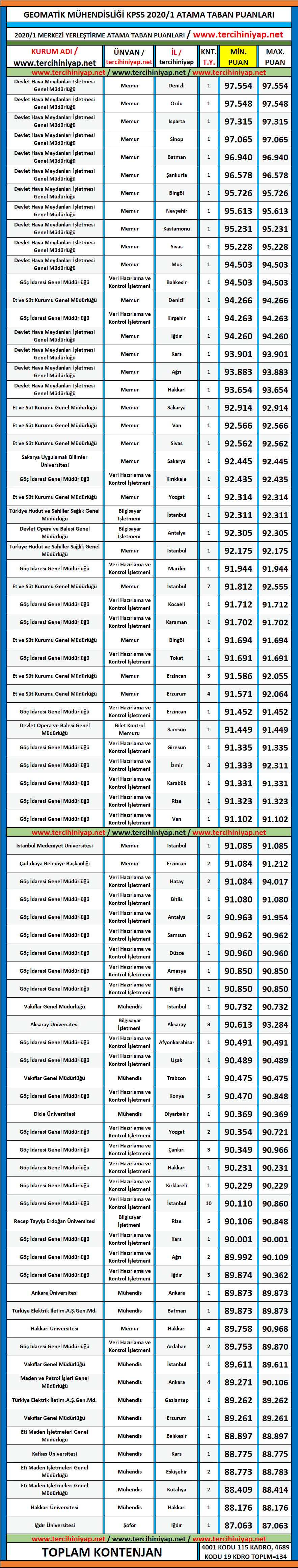 geomatik mühendisliği 2020/1 kpss atama taban puanları 1 kpss 2020 1 geomatik muhendisligi atama taban puanlari