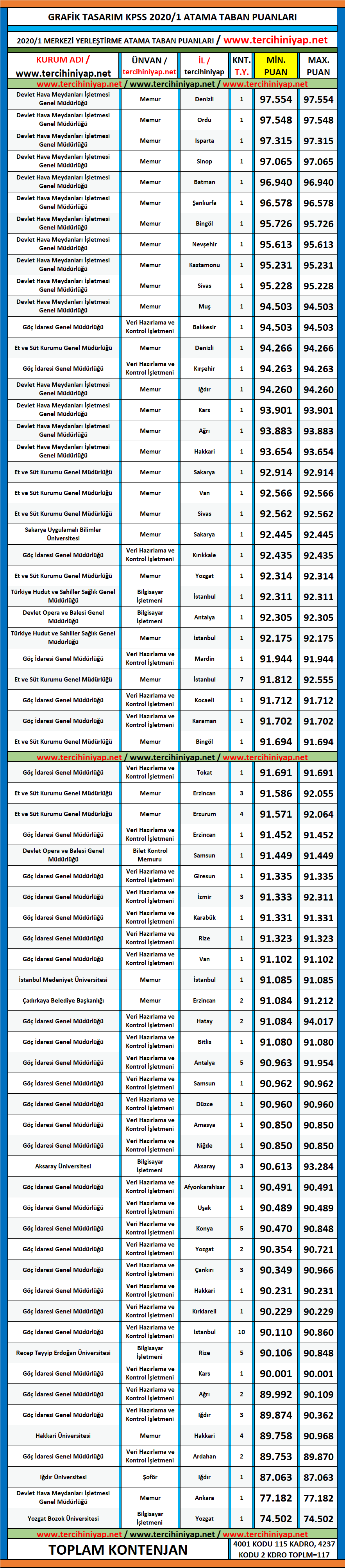 grafik tasarım 2020/1 kpss atama taban puanları 1 kpss 2020 1 grafik tasarym atama taban puanlari 1