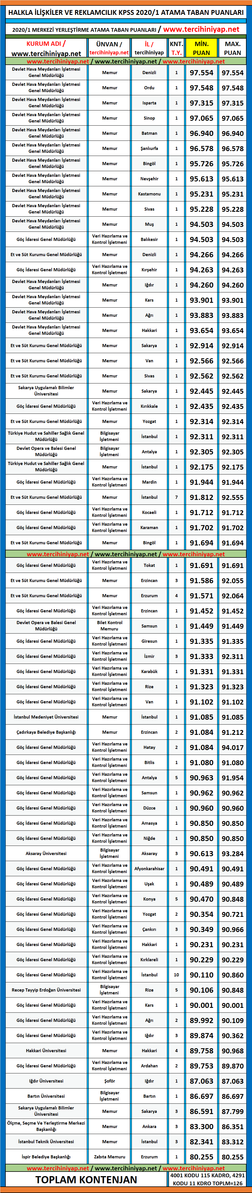 halkla i̇lişkiler ve reklamcılık 2020/1 kpss atama taban puanları 1 kpss 2020 1 halkla iliskiler ve reklamcilik atama taban puanlari