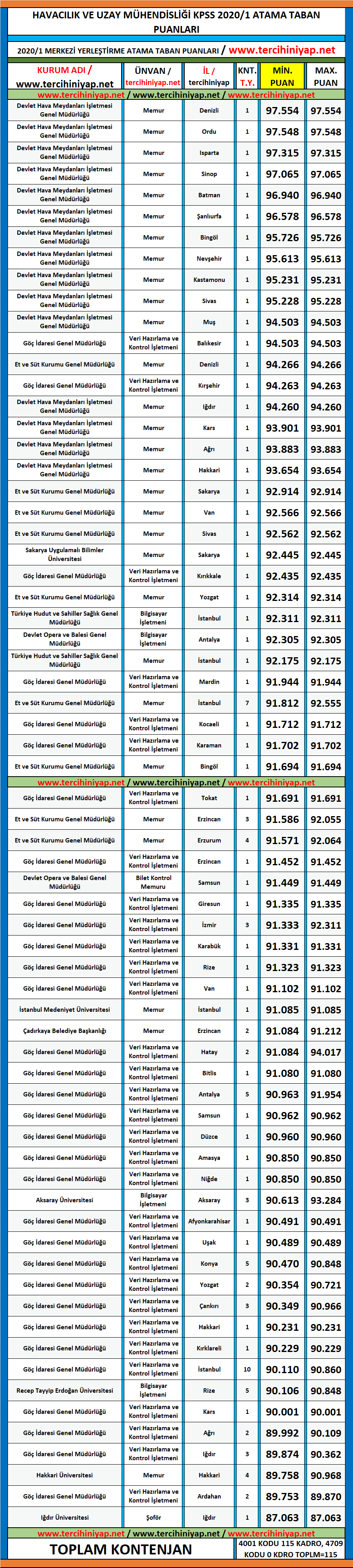 havacılık ve uzay mühendisliği 2020/1 kpss atama taban puanları 1 kpss 2020 1 havacylyk ve uzay muhendisligi atama taban puanlari