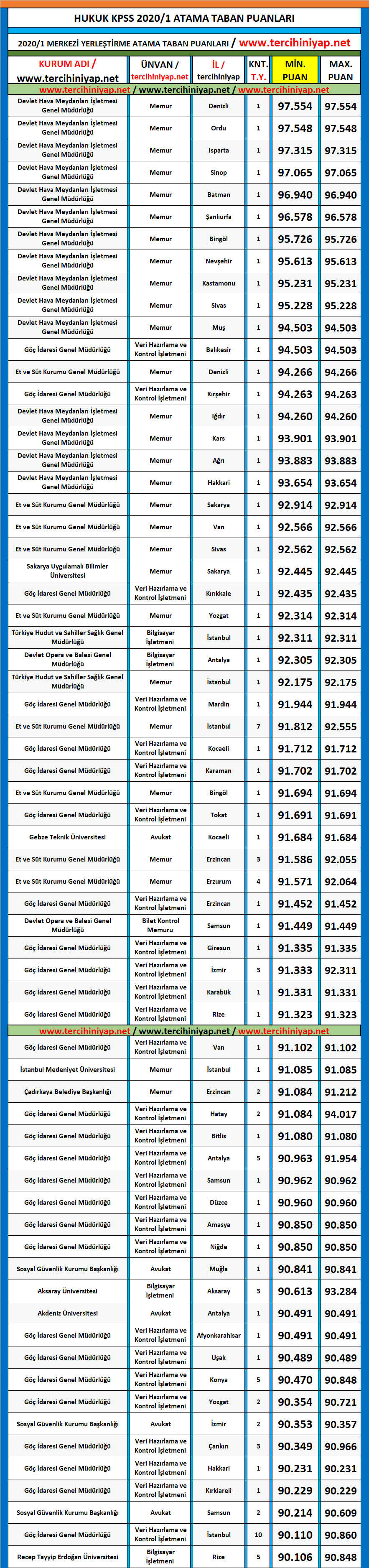 hukuk 2020/1 kpss atama taban puanları 1 kpss 2020 1 hukuk atama taban puanlari