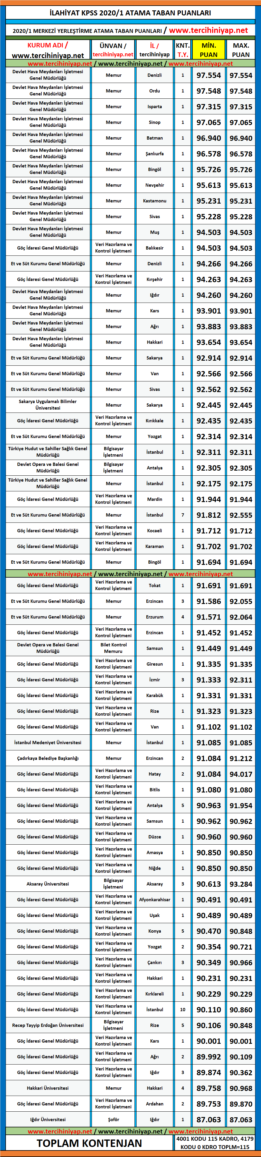 i̇lahiyat 2020/1 kpss atama taban puanları 1 kpss 2020 1 ilahiyat atama taban puanlari
