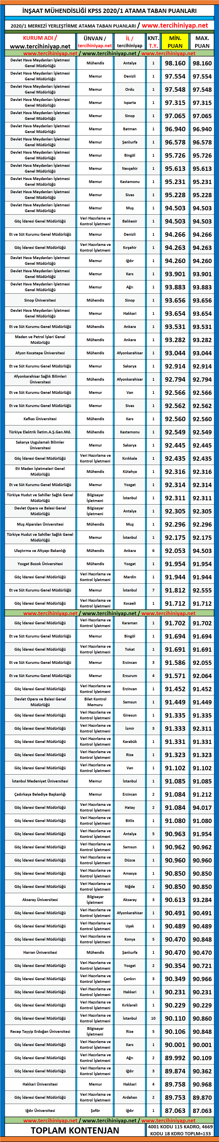 i̇nşaat mühendisliği 2020/1 kpss atama taban puanları 1 kpss 2020 1 insaat muhendisligi atama taban puanlari