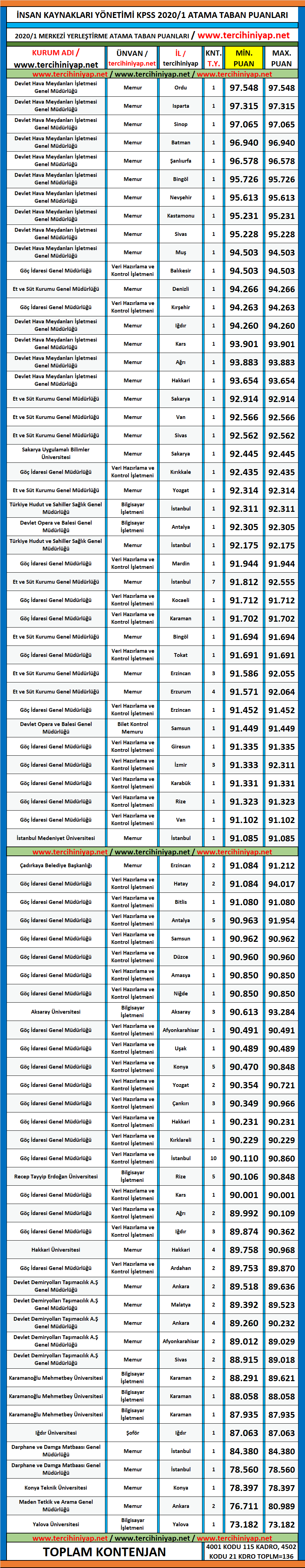 i̇nsan kaynakları yönetimi 2020/1 kpss atama taban puanları 1 kpss 2020 1 insan kaynaklari yonetimi atama taban puanlari