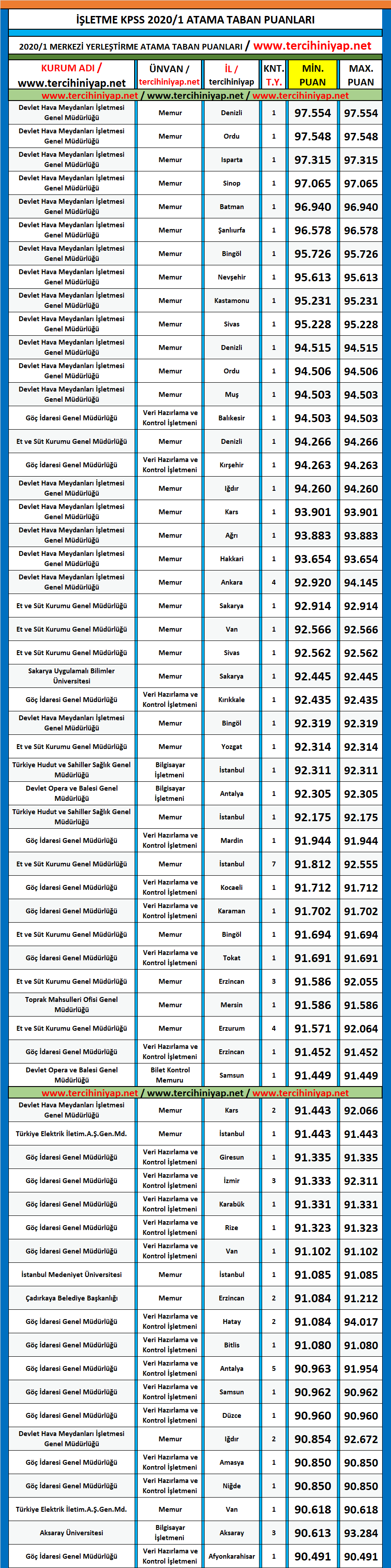 i̇şletme 2020/1 kpss atama taban puanları 1 kpss 2020 1 isletme atama taban puanlari 1