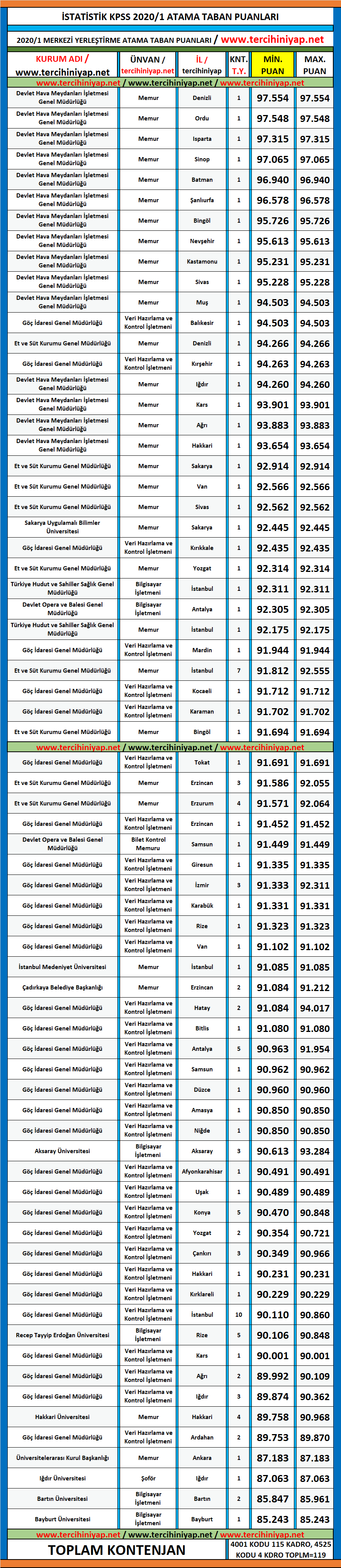 i̇statistik 2020/1 kpss atama taban puanları 1 kpss 2020 1 istatistik atama taban puanlari