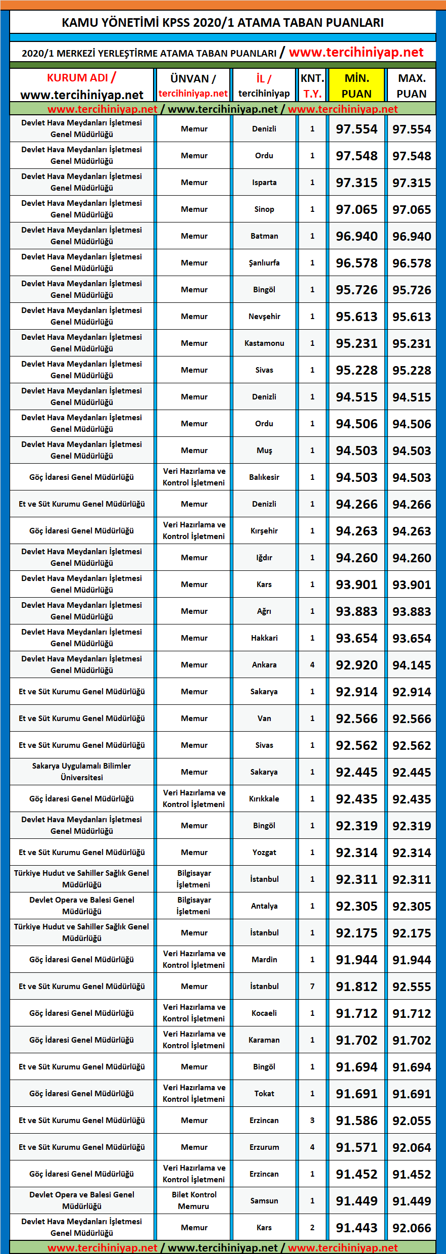 kamu yönetimi 2020/1 kpss atama taban puanları 1 kpss 2020 1 kamu yonetimi atama taban puanlari