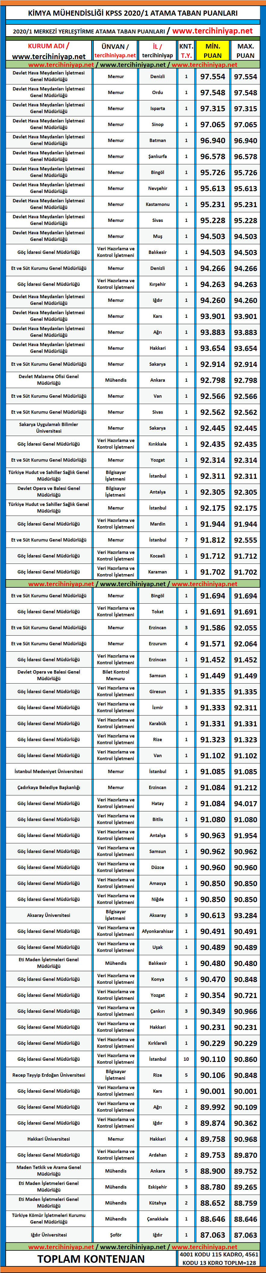 kimya mühendisliği 2020/1 kpss atama taban puanları 1 kpss 2020 1 kimya muhendisligi atama taban puanlari 1