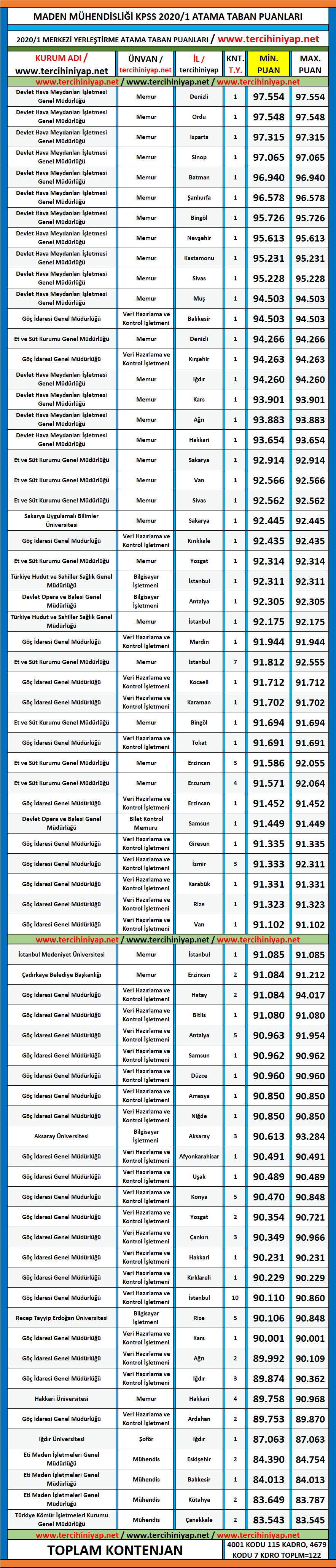 maden mühendisliği 2020/1 kpss atama taban puanları 1 kpss 2020 1 maden muhendisligi atama taban puanlari