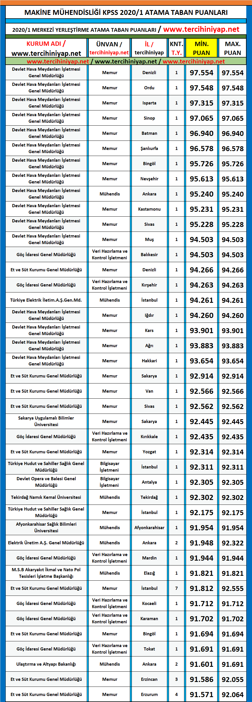 makine mühendisliği 2020/1 kpss atama taban puanları 1 kpss 2020 1 makine muhendisligi atama taban puanlari