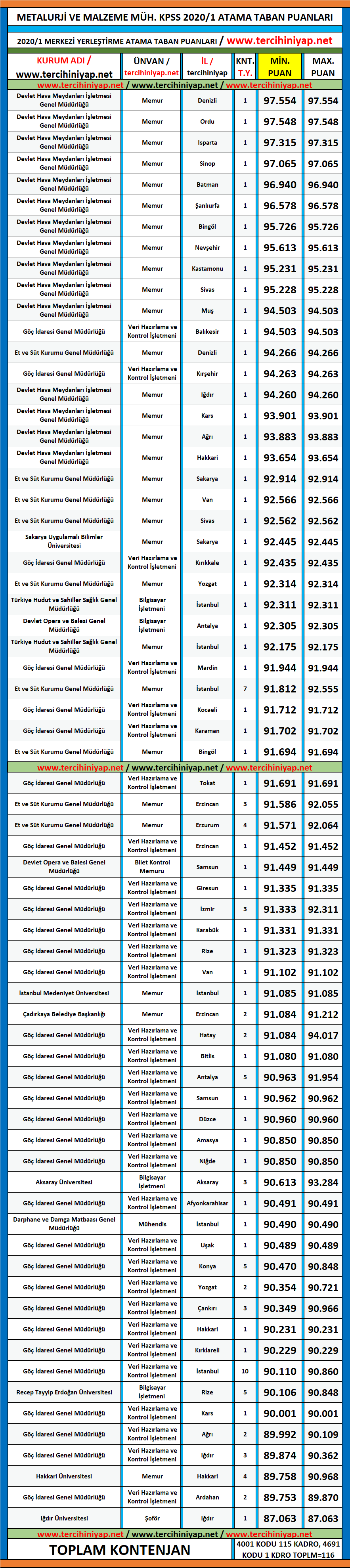 metalurji ve malzeme mühendisliği 2020/1 kpss atama taban puanları 1 kpss 2020 1 metalurji ve malzeme muhendisligi atama taban puanlari