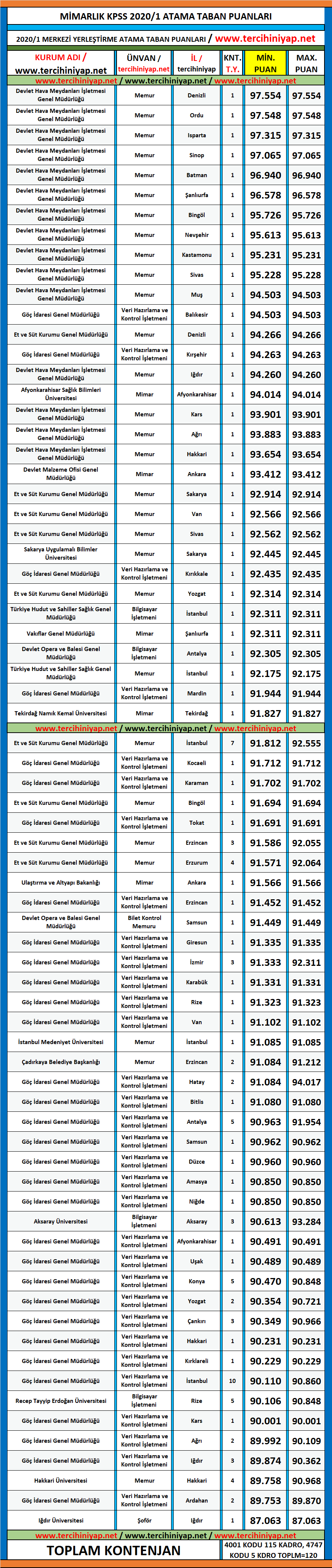 mimarlık 2020/1 kpss atama taban puanları 1 kpss 2020 1 mimarlyk atama taban puanlari