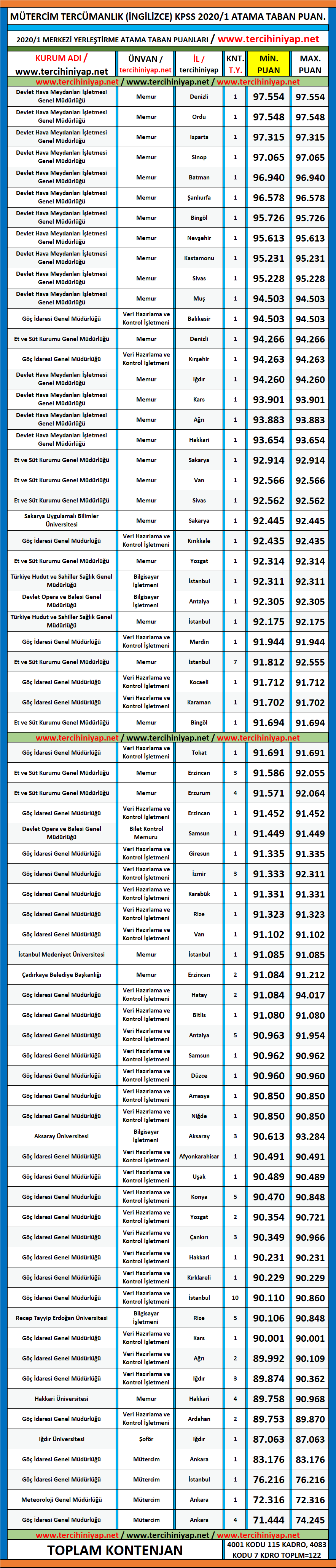 mütercim tercümanlık (i̇ngilizce) 2020/1 kpss atama taban puanları 1 kpss 2020 1 mutercim tercumanlik ingilizce atama taban puanlari