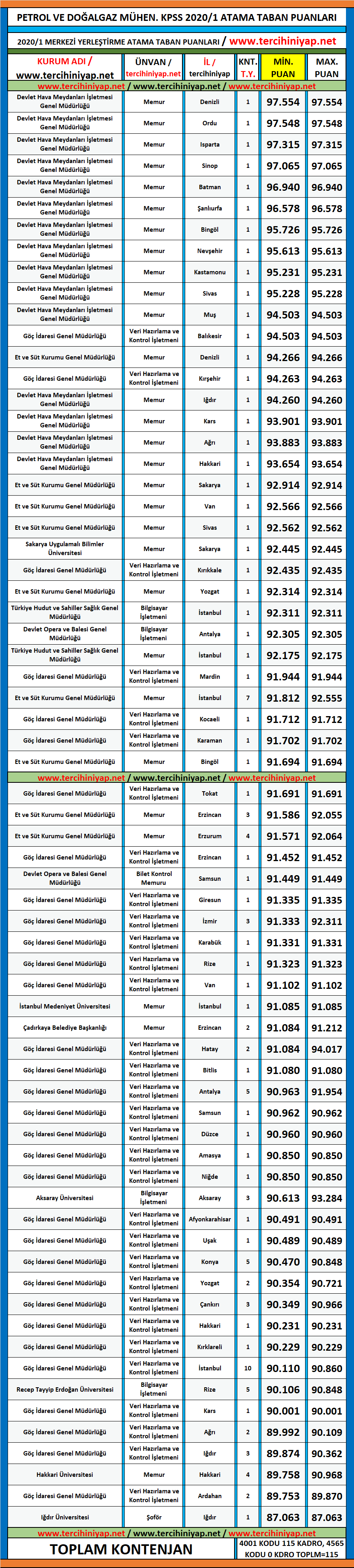 petrol ve doğalgaz mühendisliği 2020/1 kpss atama taban puanları 1 kpss 2020 1 petrol ve dogalgaz muhendisligi atama taban puanlari