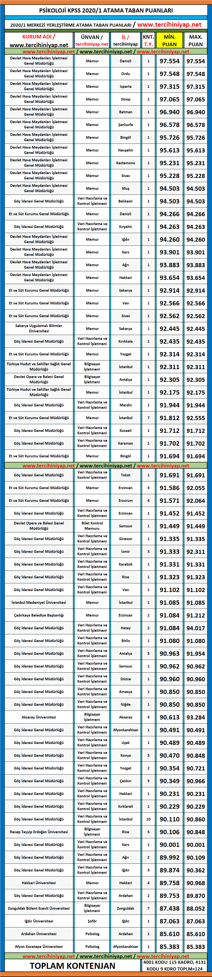 psikoloji 2020/1 kpss atama taban puanları 1 kpss 2020 1 psikoloji atama taban puanlari