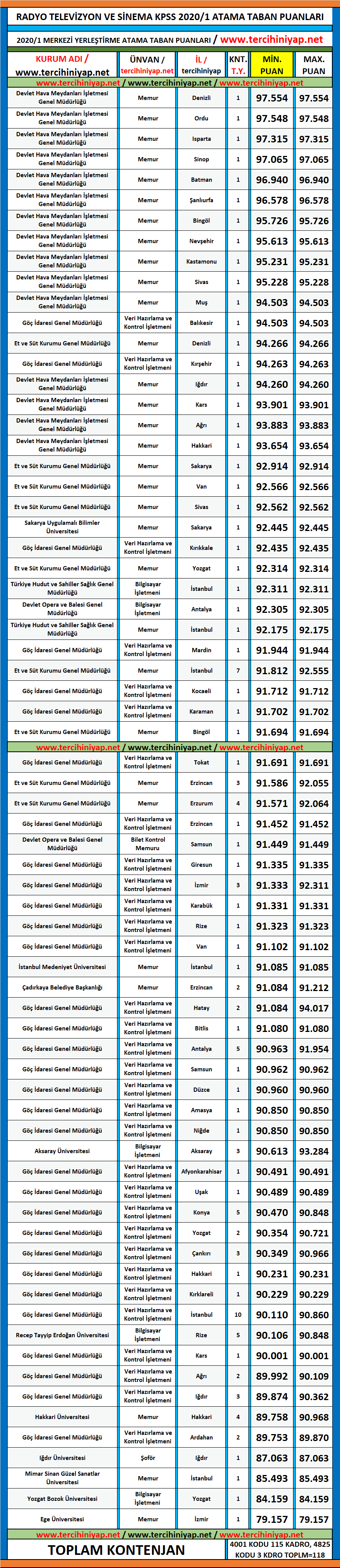 radyo televizyon ve sinema 2020/1 kpss atama taban puanları 1 kpss 2020 1 radyo televizyon ve sinema atama taban puanlari