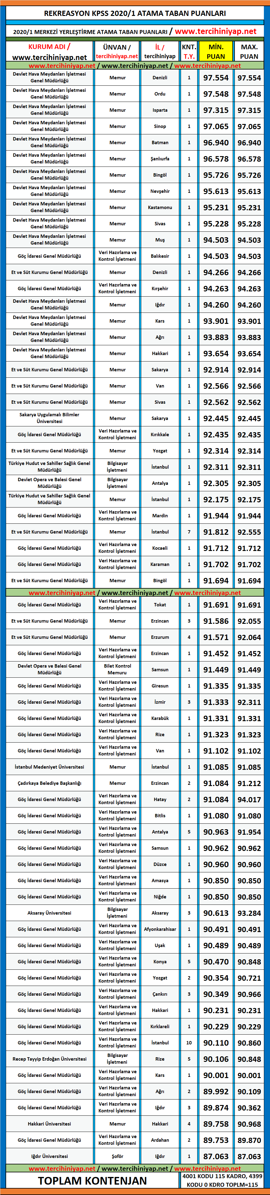 rekreasyon 2020/1 kpss atama taban puanları 1 kpss 2020 1 rekreasyon atama taban puanlari