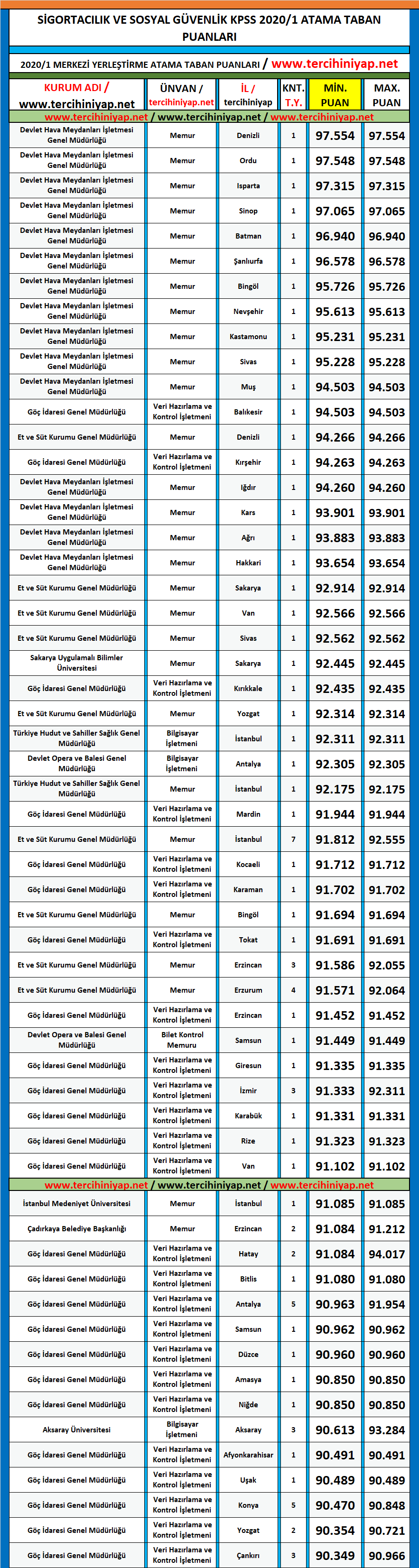 sigortacılık ve sosyal güvenlik 2020/1 kpss atama taban puanları 1 kpss 2020 1 sigortacilik ve sosyal guvenlik atama taban puanlari