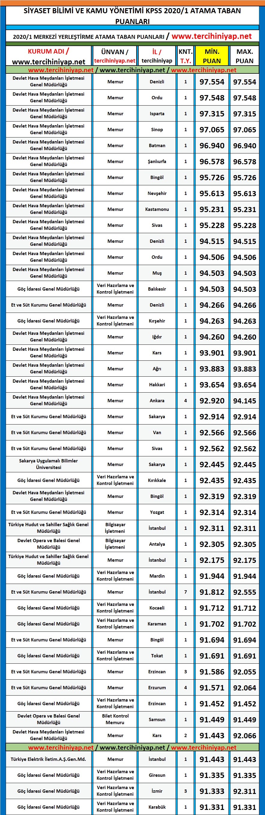 siyaset bilimi ve kamu yönetimi 2020/1 kpss atama taban puanları 1 kpss 2020 1 siyaset bilimi ve kamu yonetimi atama taban puanlari