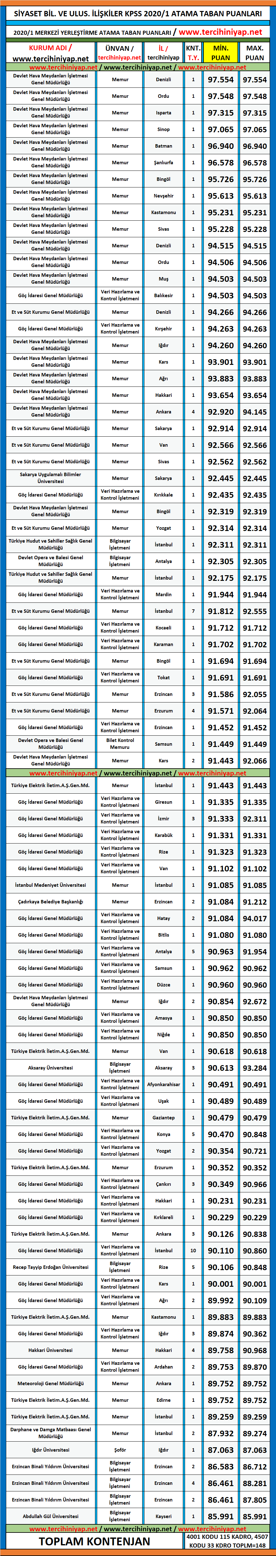 siyaset bilimi ve uluslararası i̇lişkiler 2020/1 kpss atama taban puanları 1 kpss 2020 1 siyaset bilimi ve uluslararasi iliskiler atama taban puanlari