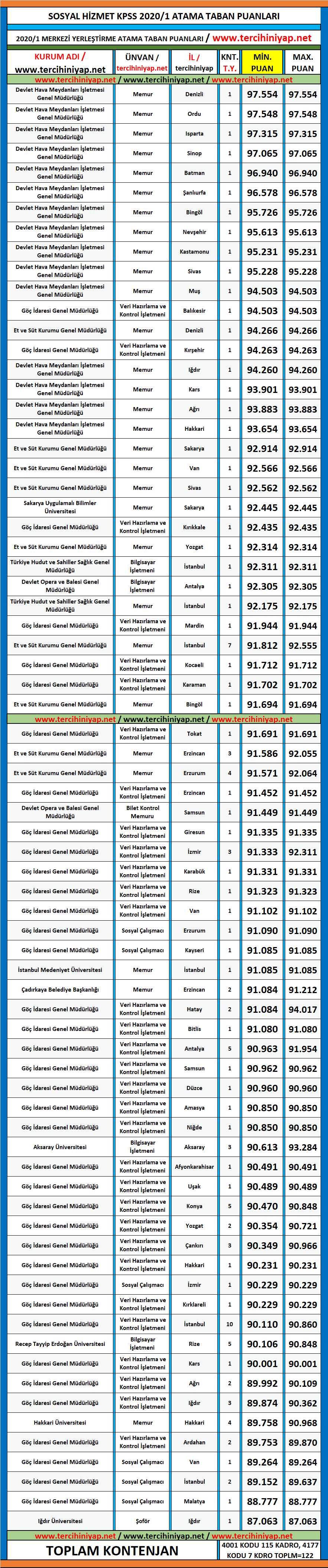 sosyal hizmet 2020/1 kpss atama taban puanları 1 kpss 2020 1 sosyal hizmet atama taban puanlari