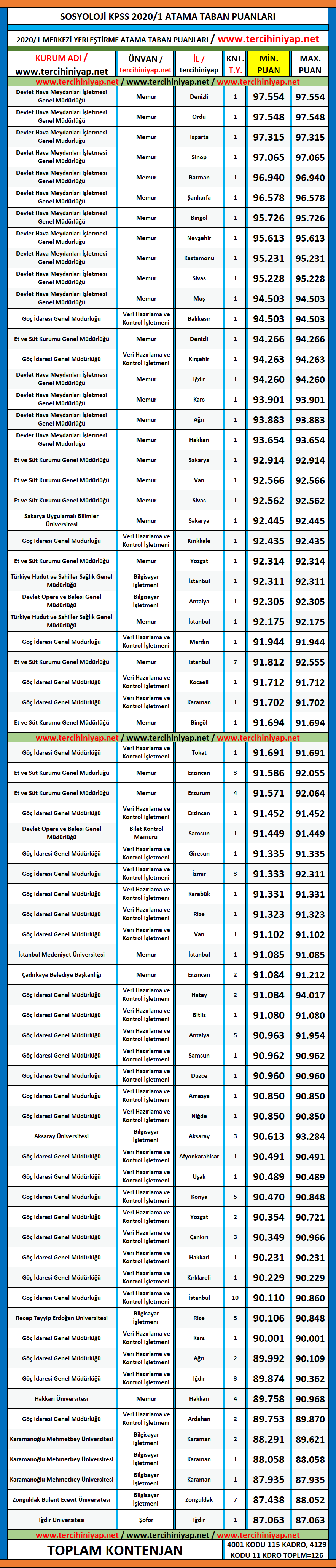 sosyoloji 2020/1 kpss atama taban puanları 1 kpss 2020 1 sosyoloji atama taban puanlari